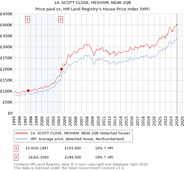 14, SCOTT CLOSE, HEXHAM, NE46 2QB: Price paid vs HM Land Registry's House Price Index