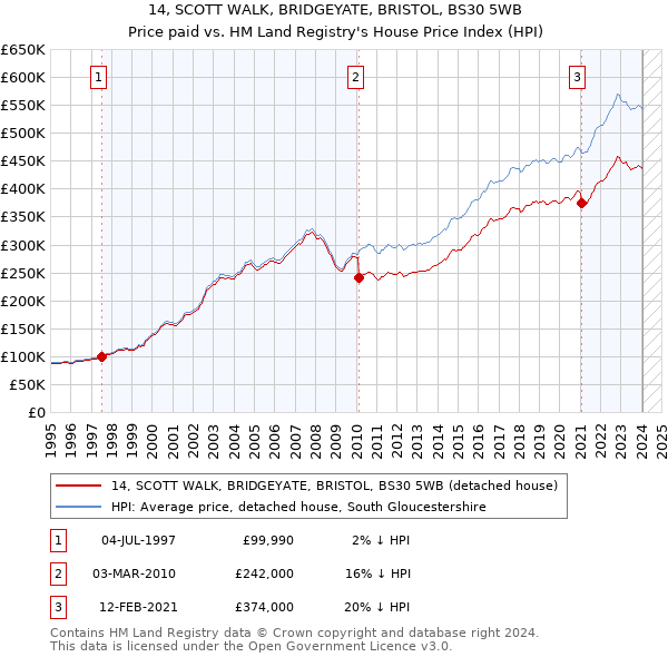 14, SCOTT WALK, BRIDGEYATE, BRISTOL, BS30 5WB: Price paid vs HM Land Registry's House Price Index