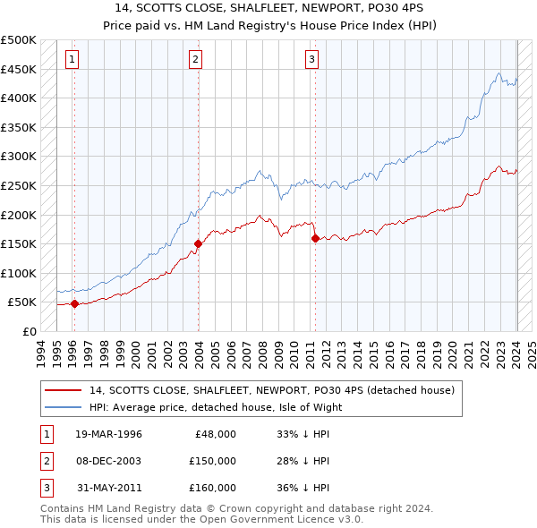 14, SCOTTS CLOSE, SHALFLEET, NEWPORT, PO30 4PS: Price paid vs HM Land Registry's House Price Index