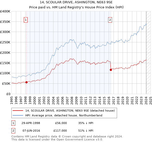 14, SCOULAR DRIVE, ASHINGTON, NE63 9SE: Price paid vs HM Land Registry's House Price Index