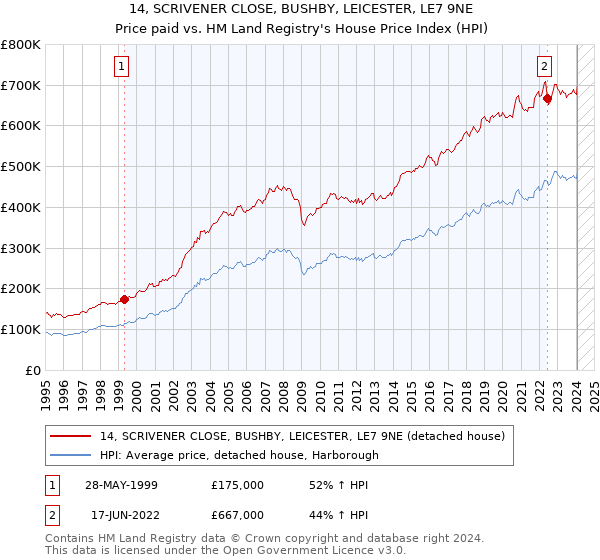 14, SCRIVENER CLOSE, BUSHBY, LEICESTER, LE7 9NE: Price paid vs HM Land Registry's House Price Index