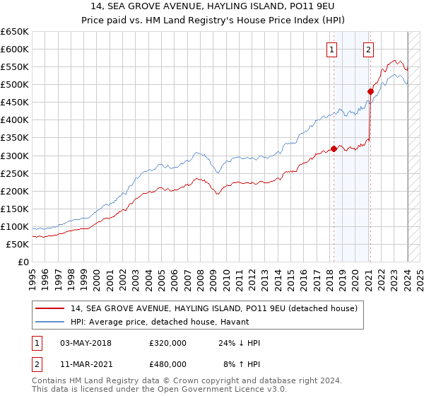 14, SEA GROVE AVENUE, HAYLING ISLAND, PO11 9EU: Price paid vs HM Land Registry's House Price Index