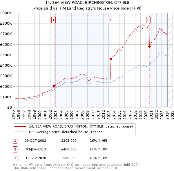 14, SEA VIEW ROAD, BIRCHINGTON, CT7 9LB: Price paid vs HM Land Registry's House Price Index
