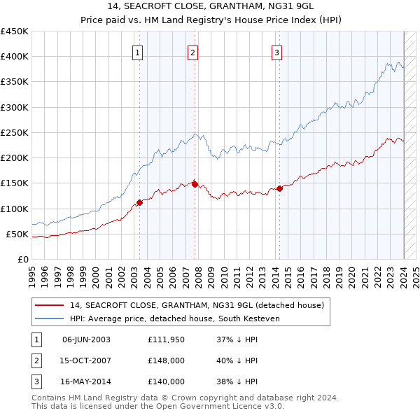 14, SEACROFT CLOSE, GRANTHAM, NG31 9GL: Price paid vs HM Land Registry's House Price Index