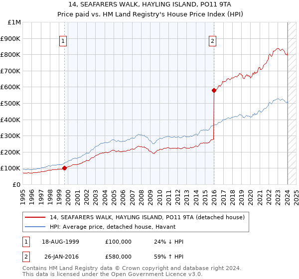14, SEAFARERS WALK, HAYLING ISLAND, PO11 9TA: Price paid vs HM Land Registry's House Price Index