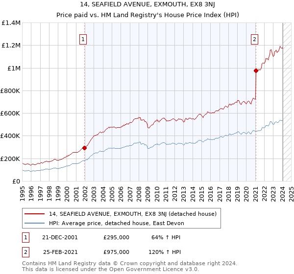 14, SEAFIELD AVENUE, EXMOUTH, EX8 3NJ: Price paid vs HM Land Registry's House Price Index