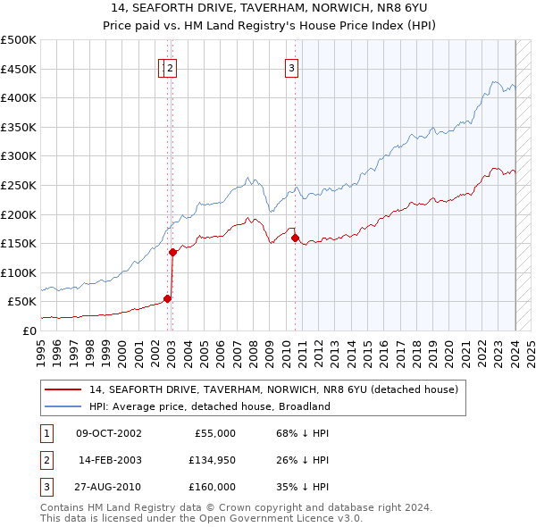 14, SEAFORTH DRIVE, TAVERHAM, NORWICH, NR8 6YU: Price paid vs HM Land Registry's House Price Index