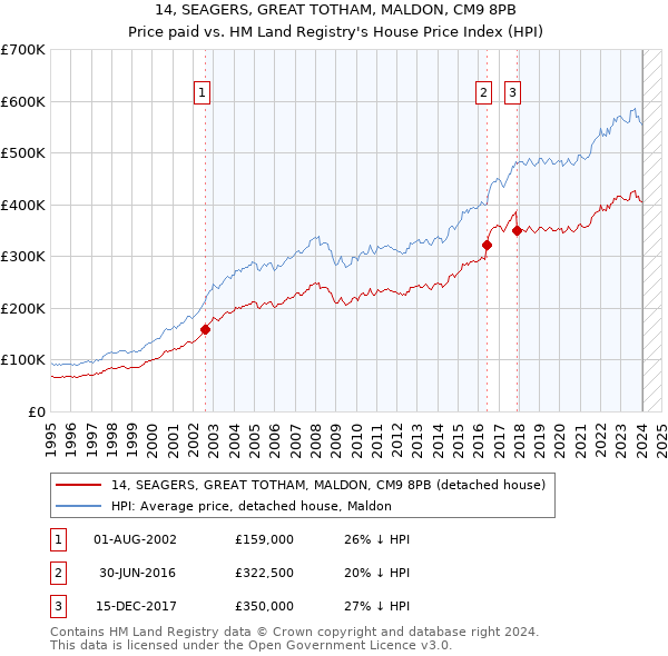 14, SEAGERS, GREAT TOTHAM, MALDON, CM9 8PB: Price paid vs HM Land Registry's House Price Index