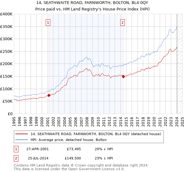 14, SEATHWAITE ROAD, FARNWORTH, BOLTON, BL4 0QY: Price paid vs HM Land Registry's House Price Index