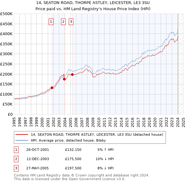 14, SEATON ROAD, THORPE ASTLEY, LEICESTER, LE3 3SU: Price paid vs HM Land Registry's House Price Index