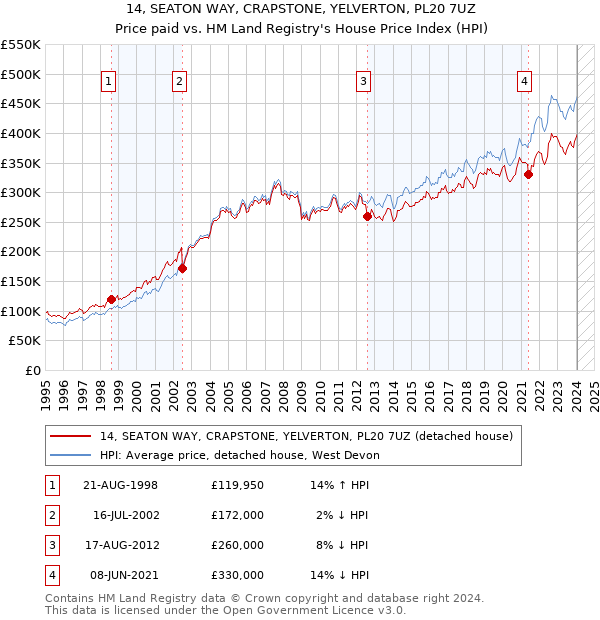 14, SEATON WAY, CRAPSTONE, YELVERTON, PL20 7UZ: Price paid vs HM Land Registry's House Price Index