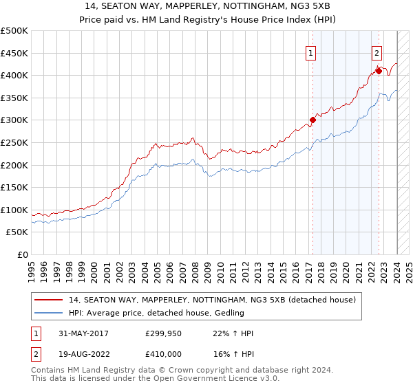 14, SEATON WAY, MAPPERLEY, NOTTINGHAM, NG3 5XB: Price paid vs HM Land Registry's House Price Index