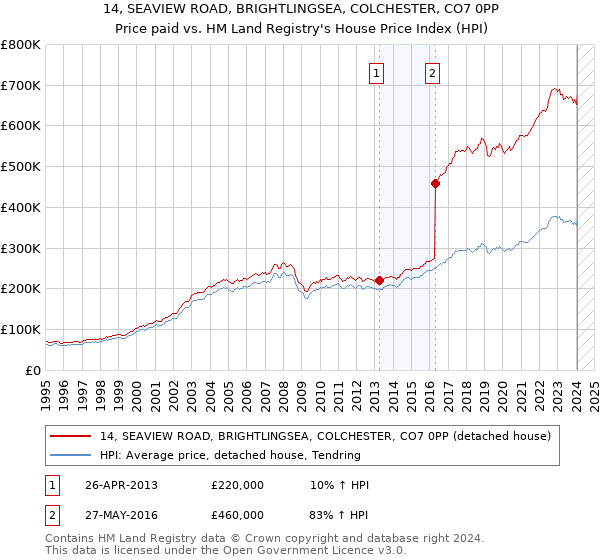 14, SEAVIEW ROAD, BRIGHTLINGSEA, COLCHESTER, CO7 0PP: Price paid vs HM Land Registry's House Price Index