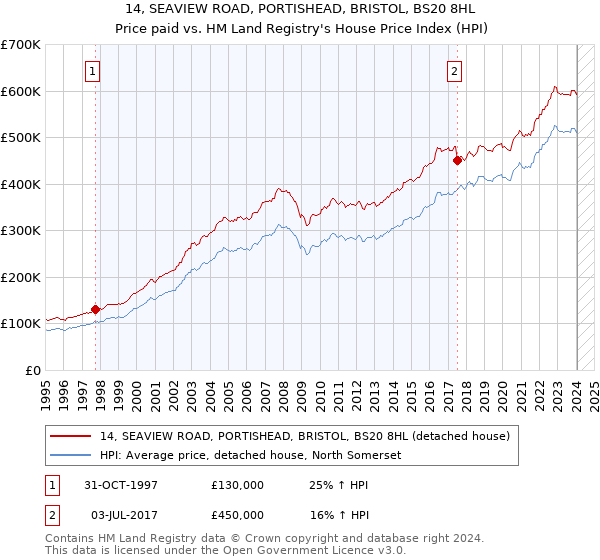 14, SEAVIEW ROAD, PORTISHEAD, BRISTOL, BS20 8HL: Price paid vs HM Land Registry's House Price Index