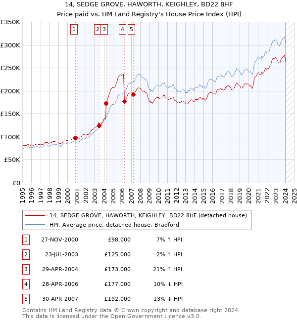 14, SEDGE GROVE, HAWORTH, KEIGHLEY, BD22 8HF: Price paid vs HM Land Registry's House Price Index
