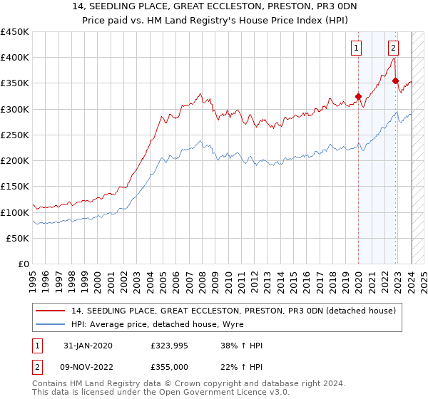 14, SEEDLING PLACE, GREAT ECCLESTON, PRESTON, PR3 0DN: Price paid vs HM Land Registry's House Price Index