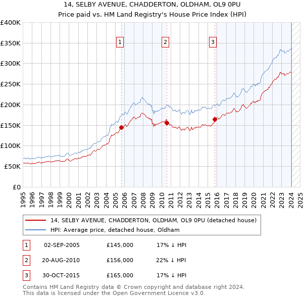 14, SELBY AVENUE, CHADDERTON, OLDHAM, OL9 0PU: Price paid vs HM Land Registry's House Price Index