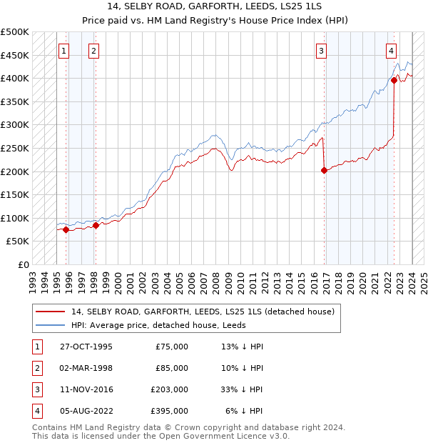 14, SELBY ROAD, GARFORTH, LEEDS, LS25 1LS: Price paid vs HM Land Registry's House Price Index