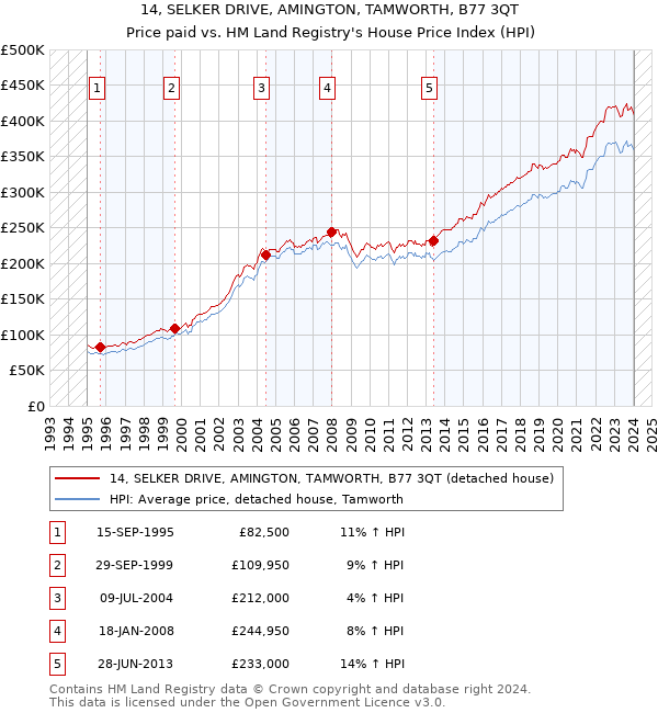 14, SELKER DRIVE, AMINGTON, TAMWORTH, B77 3QT: Price paid vs HM Land Registry's House Price Index