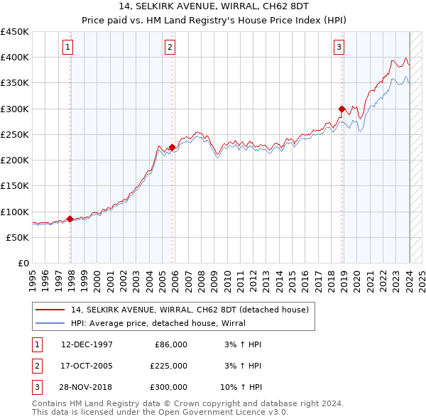 14, SELKIRK AVENUE, WIRRAL, CH62 8DT: Price paid vs HM Land Registry's House Price Index