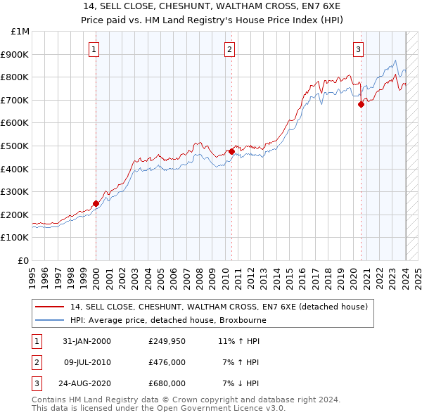 14, SELL CLOSE, CHESHUNT, WALTHAM CROSS, EN7 6XE: Price paid vs HM Land Registry's House Price Index