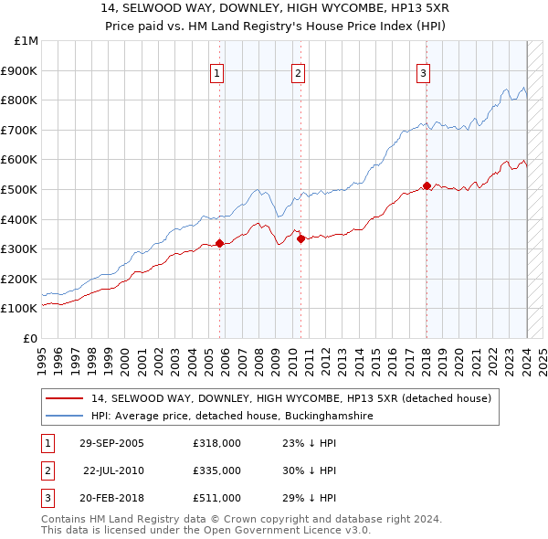 14, SELWOOD WAY, DOWNLEY, HIGH WYCOMBE, HP13 5XR: Price paid vs HM Land Registry's House Price Index