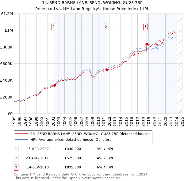 14, SEND BARNS LANE, SEND, WOKING, GU23 7BP: Price paid vs HM Land Registry's House Price Index