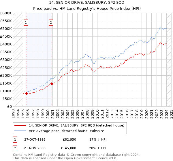 14, SENIOR DRIVE, SALISBURY, SP2 8QD: Price paid vs HM Land Registry's House Price Index