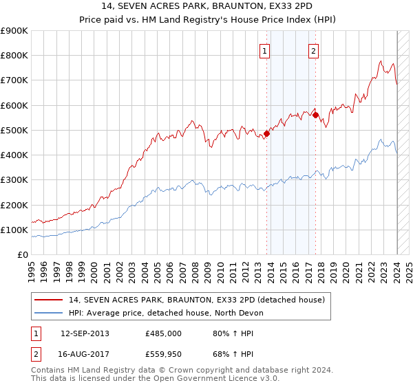 14, SEVEN ACRES PARK, BRAUNTON, EX33 2PD: Price paid vs HM Land Registry's House Price Index