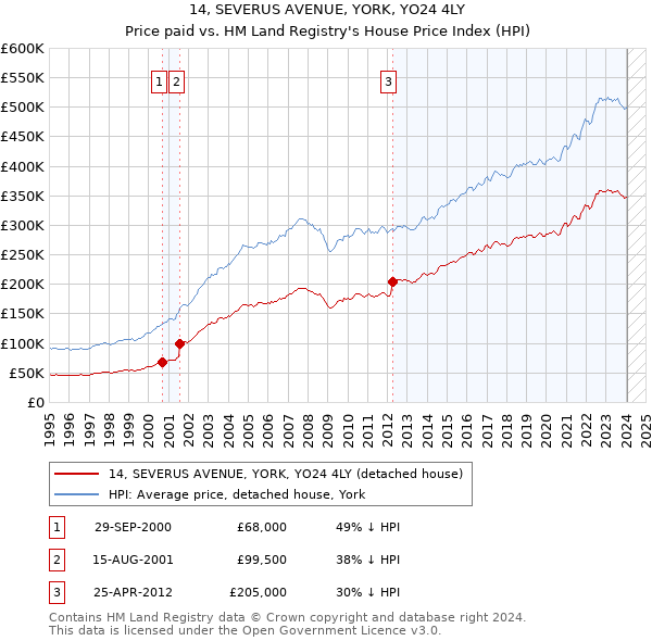 14, SEVERUS AVENUE, YORK, YO24 4LY: Price paid vs HM Land Registry's House Price Index