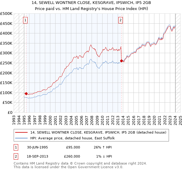 14, SEWELL WONTNER CLOSE, KESGRAVE, IPSWICH, IP5 2GB: Price paid vs HM Land Registry's House Price Index