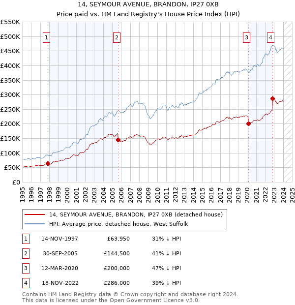 14, SEYMOUR AVENUE, BRANDON, IP27 0XB: Price paid vs HM Land Registry's House Price Index