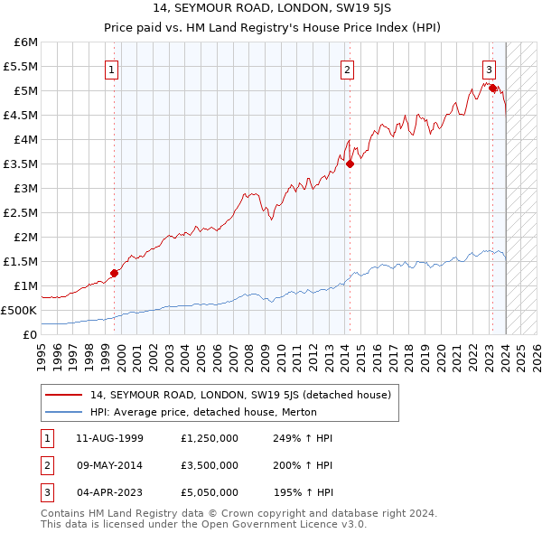 14, SEYMOUR ROAD, LONDON, SW19 5JS: Price paid vs HM Land Registry's House Price Index