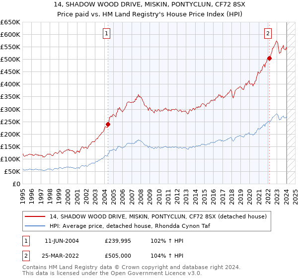 14, SHADOW WOOD DRIVE, MISKIN, PONTYCLUN, CF72 8SX: Price paid vs HM Land Registry's House Price Index