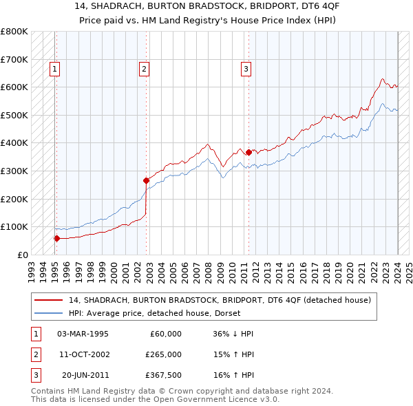 14, SHADRACH, BURTON BRADSTOCK, BRIDPORT, DT6 4QF: Price paid vs HM Land Registry's House Price Index