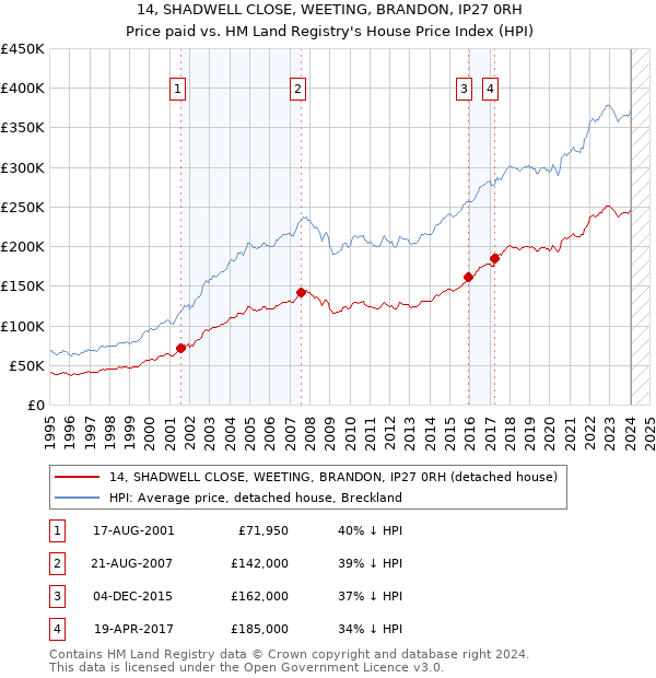 14, SHADWELL CLOSE, WEETING, BRANDON, IP27 0RH: Price paid vs HM Land Registry's House Price Index