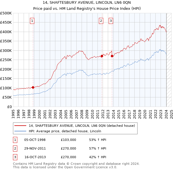 14, SHAFTESBURY AVENUE, LINCOLN, LN6 0QN: Price paid vs HM Land Registry's House Price Index