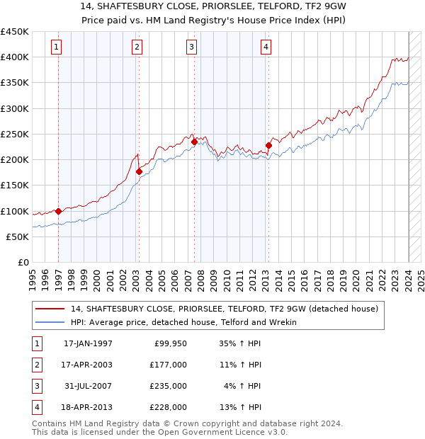 14, SHAFTESBURY CLOSE, PRIORSLEE, TELFORD, TF2 9GW: Price paid vs HM Land Registry's House Price Index