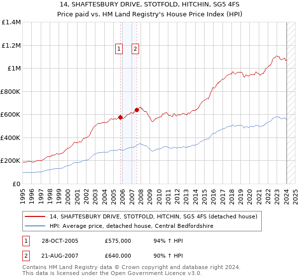 14, SHAFTESBURY DRIVE, STOTFOLD, HITCHIN, SG5 4FS: Price paid vs HM Land Registry's House Price Index