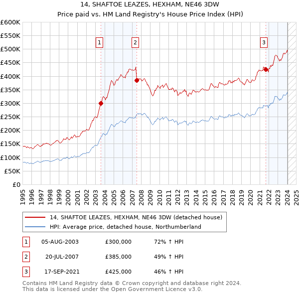 14, SHAFTOE LEAZES, HEXHAM, NE46 3DW: Price paid vs HM Land Registry's House Price Index