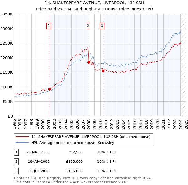 14, SHAKESPEARE AVENUE, LIVERPOOL, L32 9SH: Price paid vs HM Land Registry's House Price Index