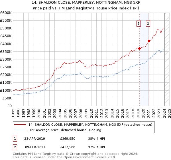 14, SHALDON CLOSE, MAPPERLEY, NOTTINGHAM, NG3 5XF: Price paid vs HM Land Registry's House Price Index