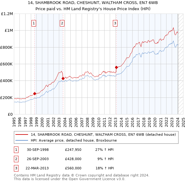 14, SHAMBROOK ROAD, CHESHUNT, WALTHAM CROSS, EN7 6WB: Price paid vs HM Land Registry's House Price Index