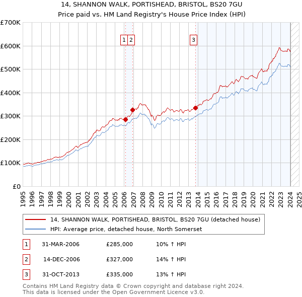 14, SHANNON WALK, PORTISHEAD, BRISTOL, BS20 7GU: Price paid vs HM Land Registry's House Price Index