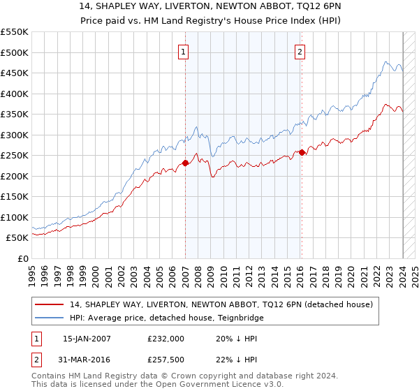 14, SHAPLEY WAY, LIVERTON, NEWTON ABBOT, TQ12 6PN: Price paid vs HM Land Registry's House Price Index