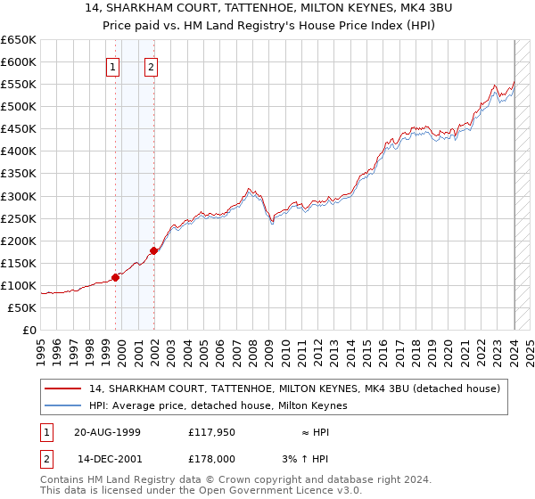 14, SHARKHAM COURT, TATTENHOE, MILTON KEYNES, MK4 3BU: Price paid vs HM Land Registry's House Price Index