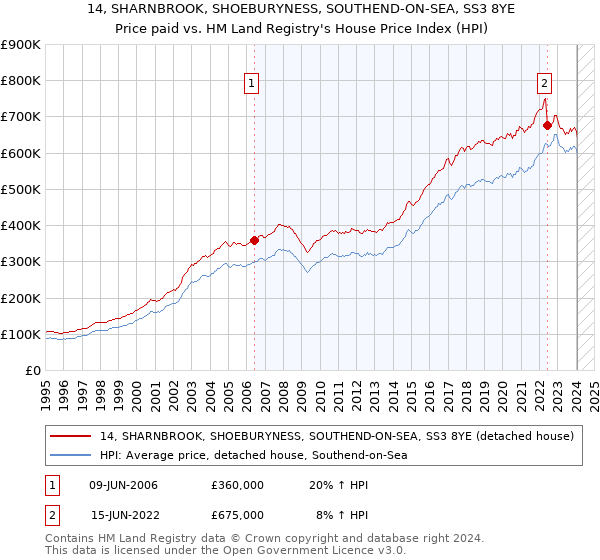 14, SHARNBROOK, SHOEBURYNESS, SOUTHEND-ON-SEA, SS3 8YE: Price paid vs HM Land Registry's House Price Index
