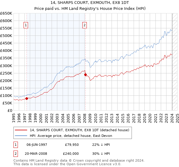 14, SHARPS COURT, EXMOUTH, EX8 1DT: Price paid vs HM Land Registry's House Price Index