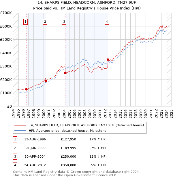 14, SHARPS FIELD, HEADCORN, ASHFORD, TN27 9UF: Price paid vs HM Land Registry's House Price Index