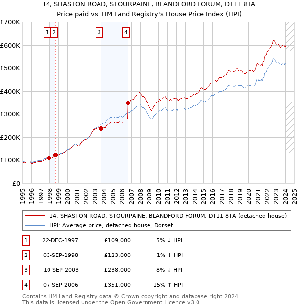 14, SHASTON ROAD, STOURPAINE, BLANDFORD FORUM, DT11 8TA: Price paid vs HM Land Registry's House Price Index